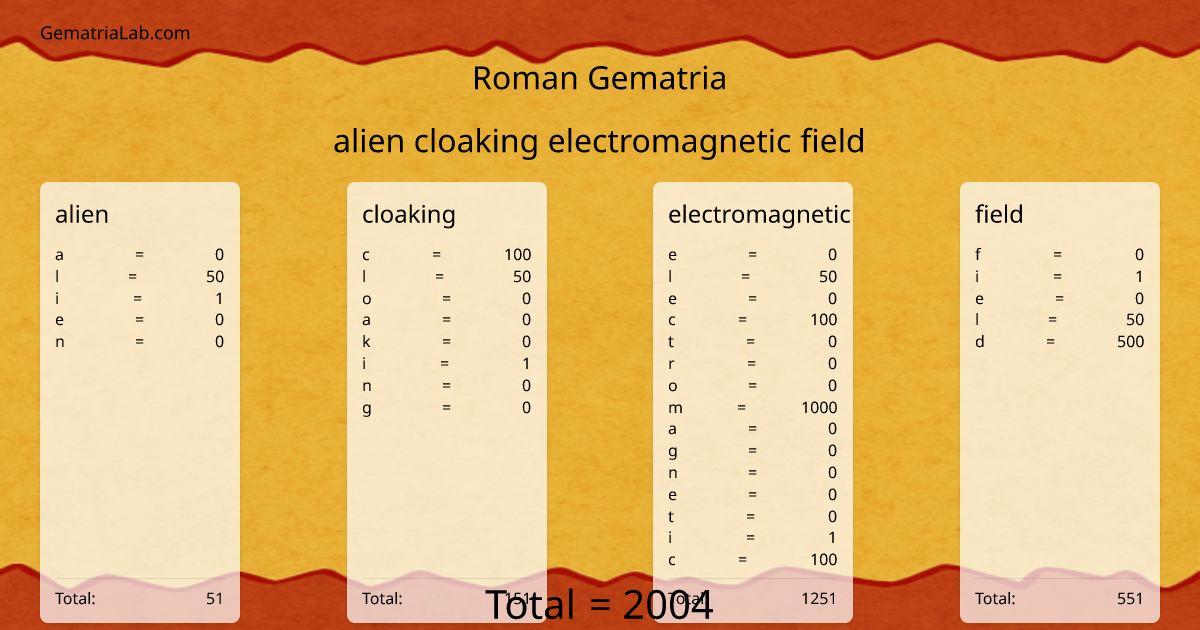 alien cloaking electromagnetic field in roman Gematria